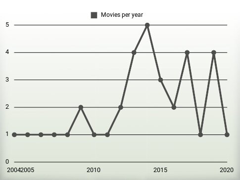 Movies per year