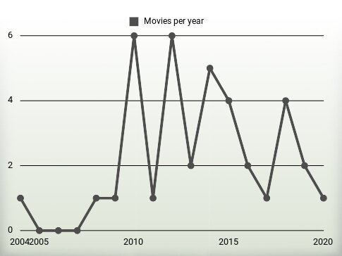 Movies per year