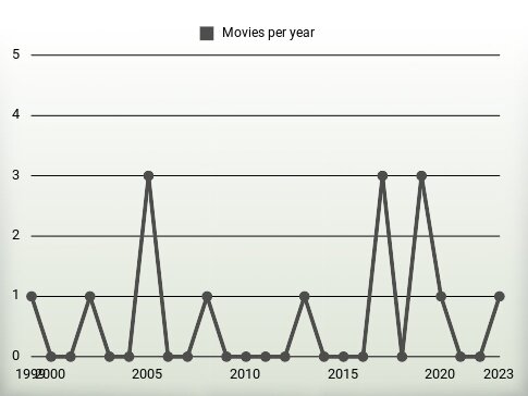 Movies per year