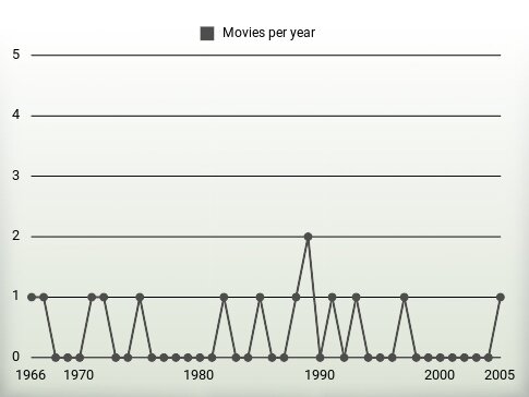 Movies per year