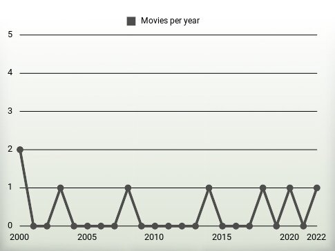 Movies per year