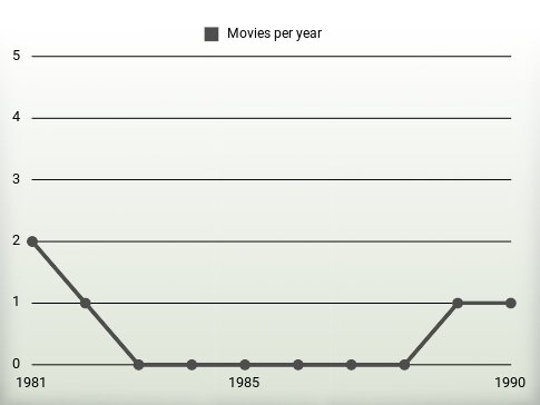 Movies per year