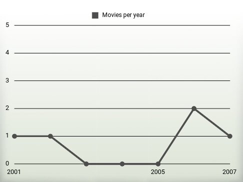 Movies per year