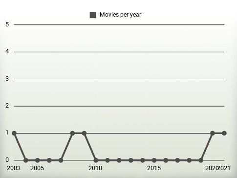 Movies per year