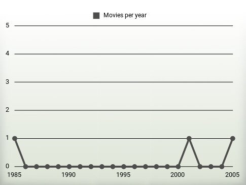 Movies per year