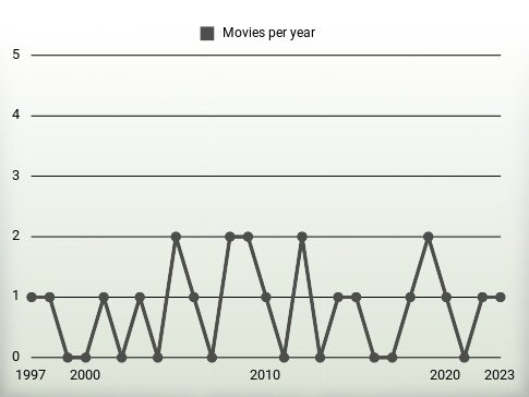 Movies per year