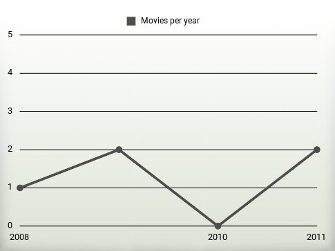 Movies per year