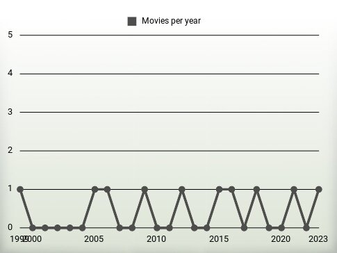 Movies per year