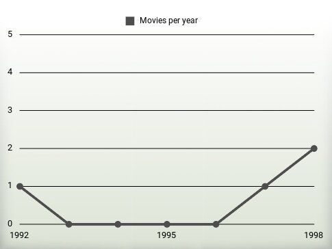 Movies per year