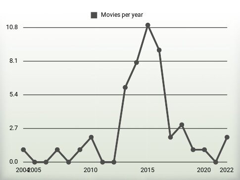 Movies per year