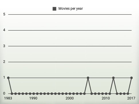 Movies per year