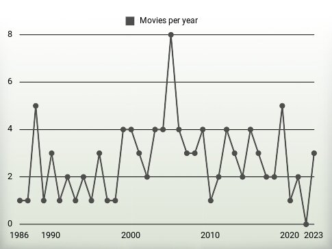 Movies per year