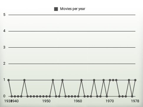 Movies per year