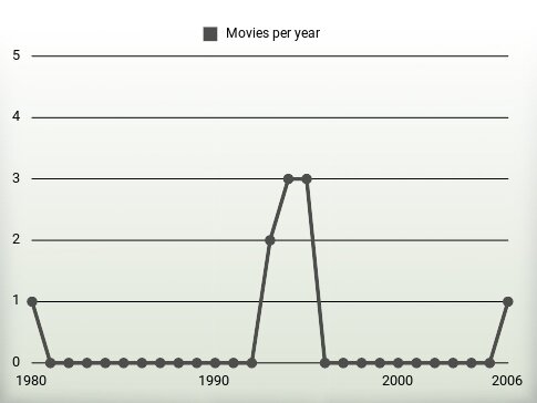 Movies per year