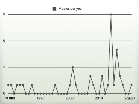 Movies per year