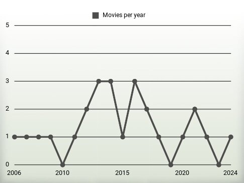 Movies per year