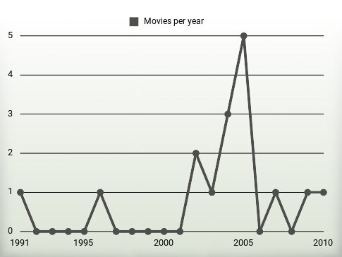 Movies per year