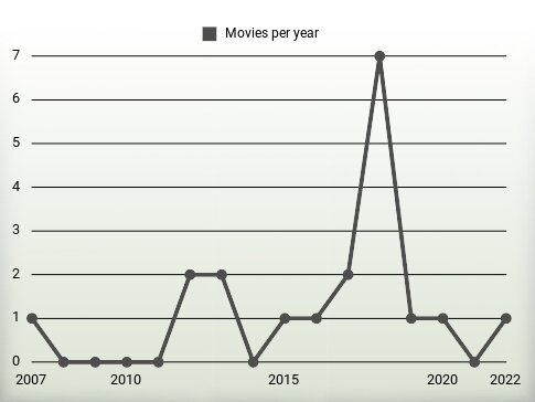 Movies per year