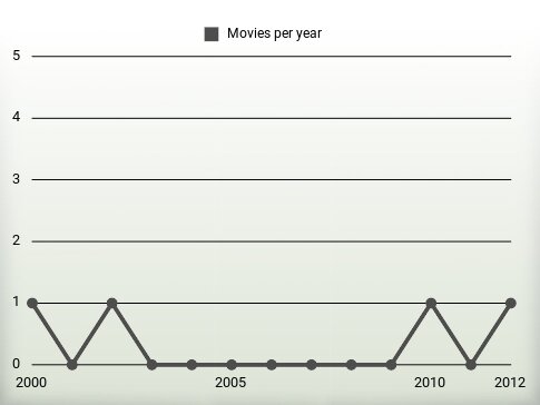 Movies per year