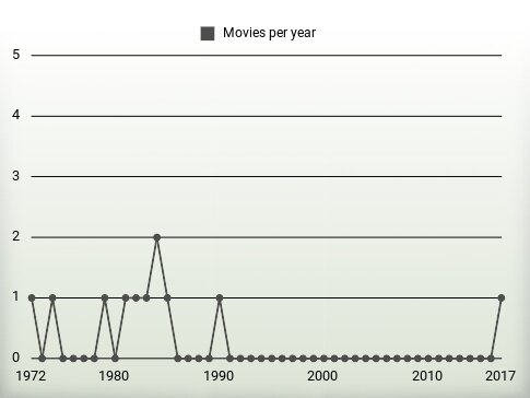 Movies per year