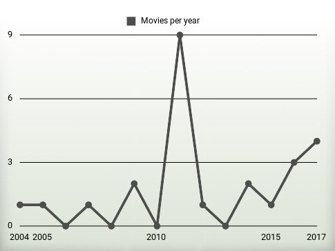 Movies per year