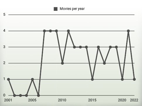 Movies per year