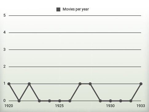 Movies per year