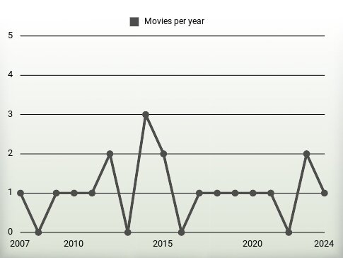 Movies per year