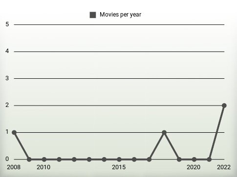 Movies per year