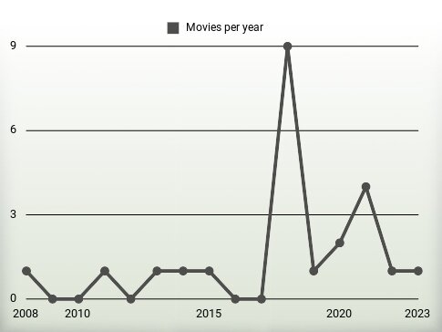 Movies per year