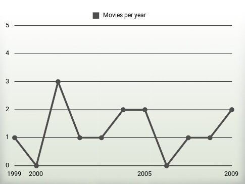 Movies per year