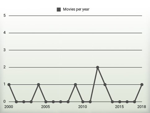 Movies per year