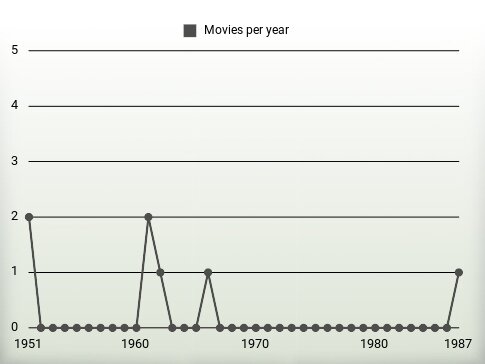 Movies per year