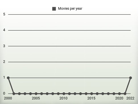 Movies per year