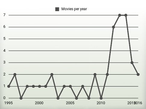 Movies per year