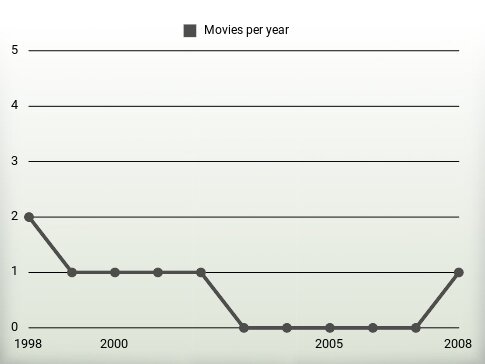 Movies per year