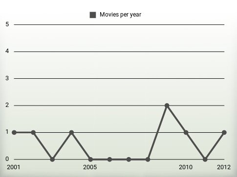 Movies per year