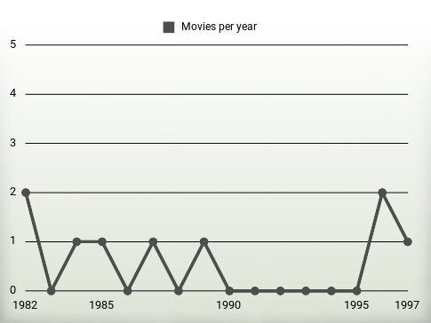 Movies per year