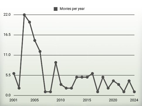 Movies per year