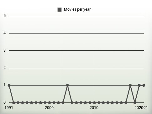 Movies per year