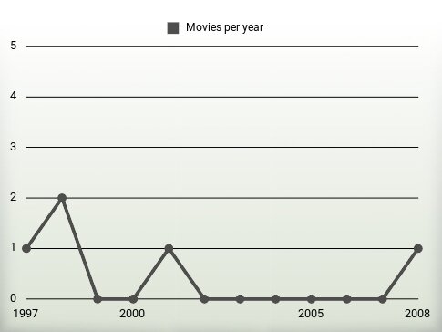 Movies per year