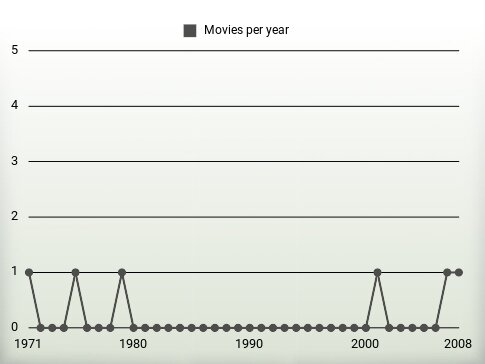 Movies per year