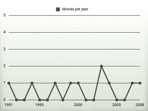 Movies per year