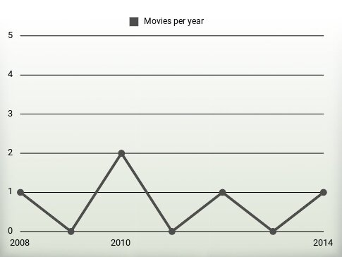 Movies per year