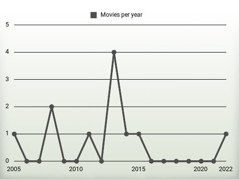 Movies per year