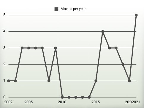 Movies per year