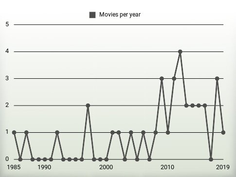 Movies per year