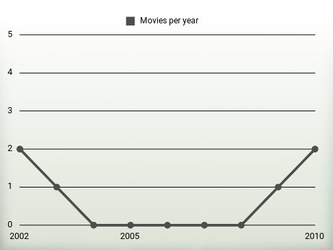 Movies per year