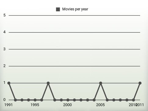 Movies per year