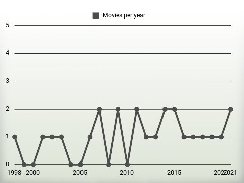 Movies per year